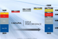 Reviews 2022 Acura Ilx Type S