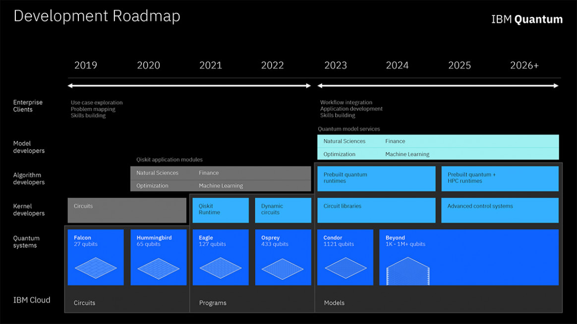 Think Big: Ibm Shows Ambitious Roadmap For Quantum Computing Ecosystem Isc Infinity 2023