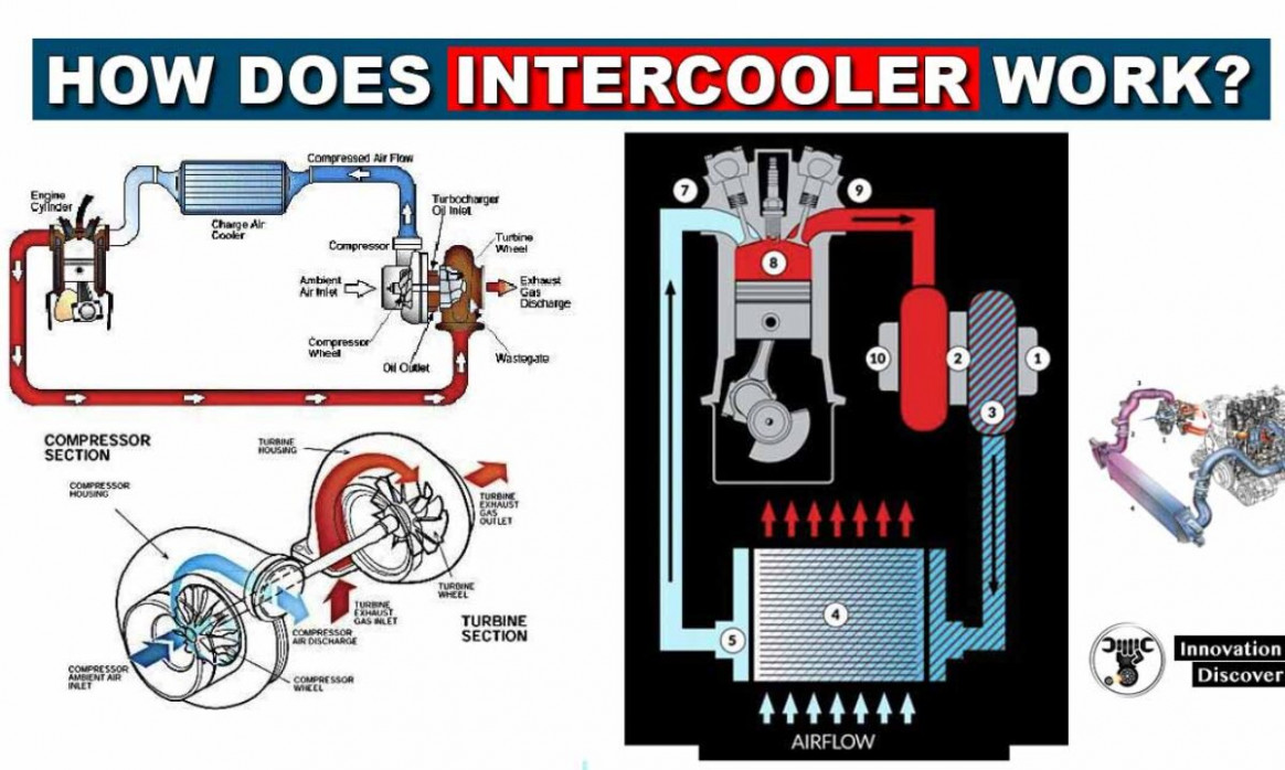 Spesification how does an intercooler work