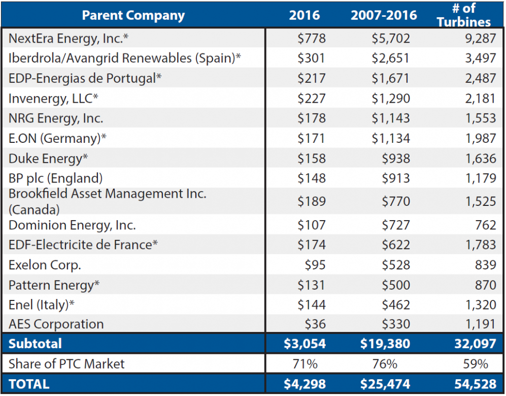 Spanish Renewable Giant Iberdrola Enters Texas With A Thud Iberdrola Texas Pay Bill